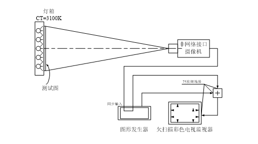 非網(wǎng)絡(luò)攝像機(jī)幾何失真畸變測試示意圖